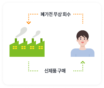 생산자 책임 재활용 제도 이미지