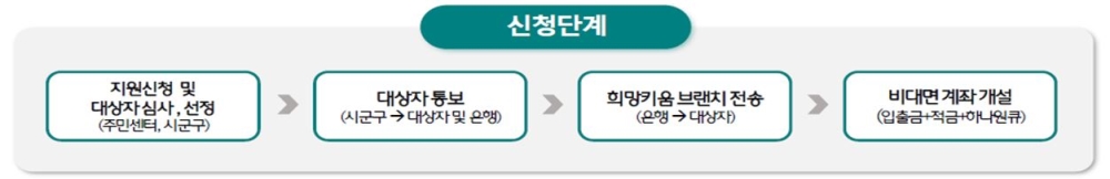그림입니다.

원본 그림의 이름: 신청단계.JPG

원본 그림의 크기: 가로 1252pixel, 세로 204pixel