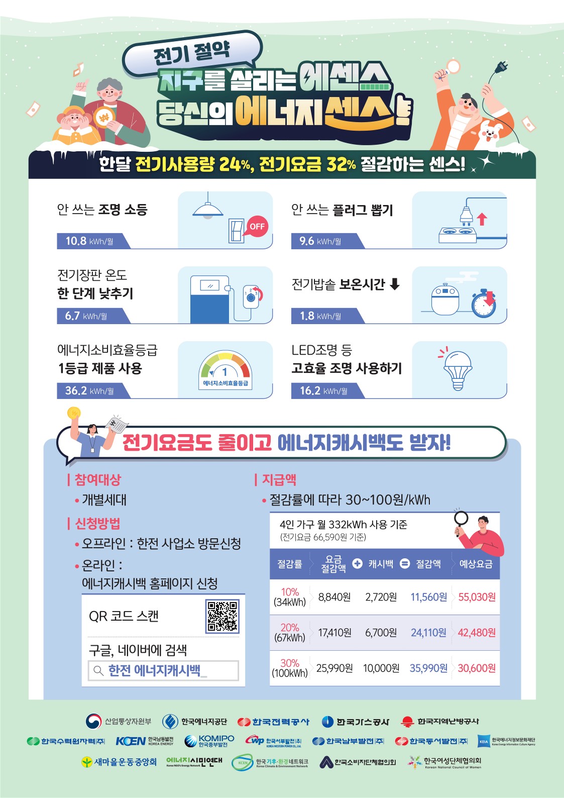 전기 절약 지구를 살리는 에센스 당신의 에너지 센스! 한달 전기사용량 24%, 전기요금 32% 절감하는 센스! 안 쓰는 조명 소등 10.8kWh/월 안 쓰는 플러그 뽑기 9.6 kWh/월 전기장판 온도 한 단계 낮추기 6.7 kWh/월 전기밥솥 보온시간 1.8kWh/월 에너지소비효율등급 1등급 제품 사용 36.2 kWh/월 LED조명 등 고효율 조명 사용하기 16.2 kWh/월 전기요금도 줄이고 에너지캐시백도 받자! 참여대상 개별세대 신청방법 오프라인: 한전 사업소 방문신청 온라인: 에너지캐시백 홈페이지 신청 QR 코드 스캔 구글, 네이버에 검색 (돋보기 아이콘) 한전 에너지캐시백_ 지급액 절감률에 따라 30~100원/kWh 4인 가구 월 332kWh 사용 기준 (전기요금 66,590원 기준) 절감률 요금 절감액 + 캐시백 =절감액 예상요금 10%(34kWh) 8,840원 2,720원 11,560원 55,030원 20%(67kWh) 17,410원 6,700원 24,110원 42,480원 30%(100kWh) 25,990원 10,000원 35,990원 30,600원 산업통상자원부 한국에너지공단 한국전력공사 한국가스공사 한국지역난방공사 한국수력원자력 KOEN한국남동발전 KOREA ENERGY KOMIPO 한국중부발전 wp 한국서부발전(주) KOREA WESTERN POWER CO, Ltd. 한국남부발전(주) 한국동서발전(주) KEIA 한국에너지정보문화재단 Korea Energe Internastiom Culture Agency 새마을운동중앙회 에너지시민연대 Korea NGO's Energy Network KCEN 한국기후환경네트워크 Korea Climate Envirenment Network ㅅ한국소비자단체협의회 한국여성단체협의회 Korea National Council of Weman