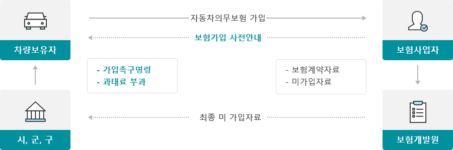 차량보유자 → 보험사업자(자동차 의무보험 가입)
보험사업자 → 차량보유자(보험가입 사전안내)
보험사업자 → 보험개발원(보험계약자료, 미가입자료 전달)
보험개발원 → 시,군,구(최종 미 가입자료)
시, 군, 구 → 차량보유자(가입촉구명령, 과태료 부과)