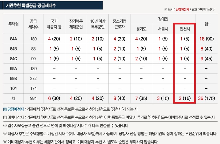 인천광역시 배정내역.jpg