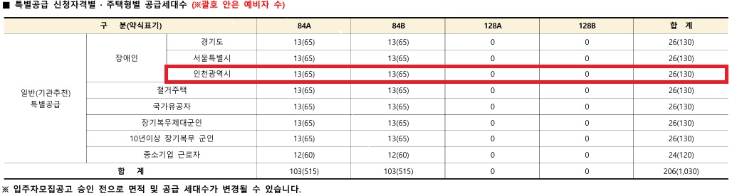 인천광역시 배정내역.jpg