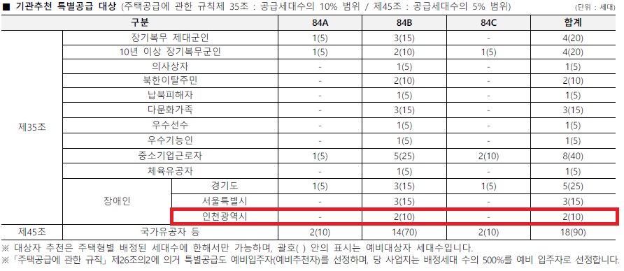 인천광역시 배정내역.jpg