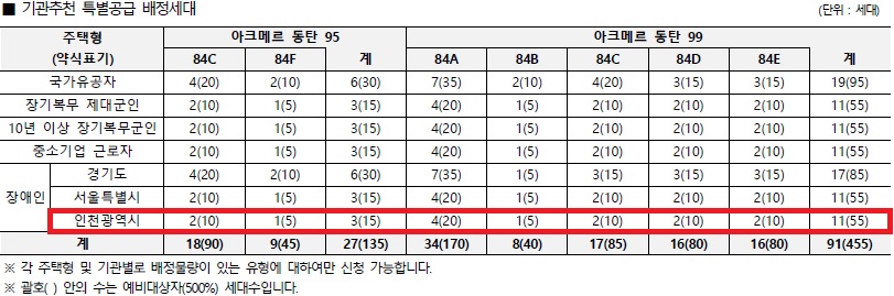 인천광역시 배정내역.jpg