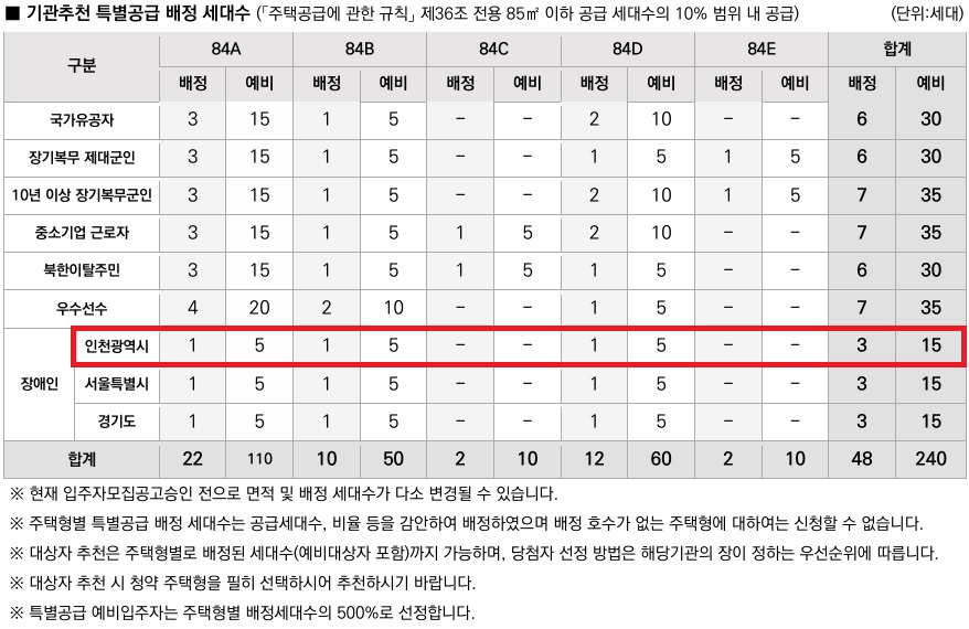 인천광역시 배정내역.jpg
