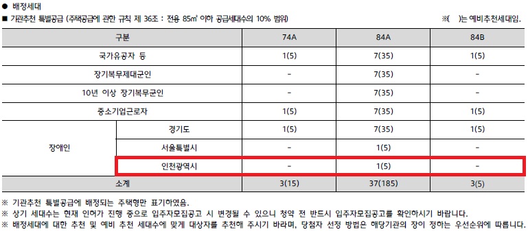 인천광역시 배정내역.jpg
