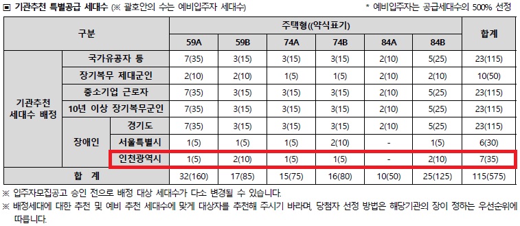 인천광역시 배정내역.jpg