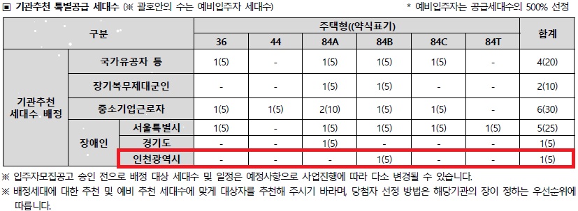 인천광역시 배정내역.jpg