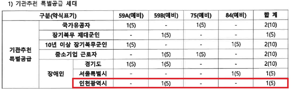인천광역시 배정내역.jpg