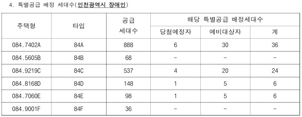 인천광역시 배정내역.jpg