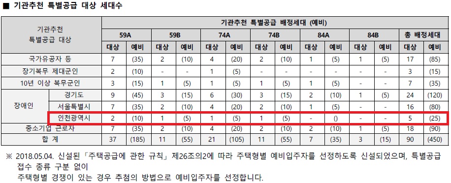 인천광역시 배정내역.jpg