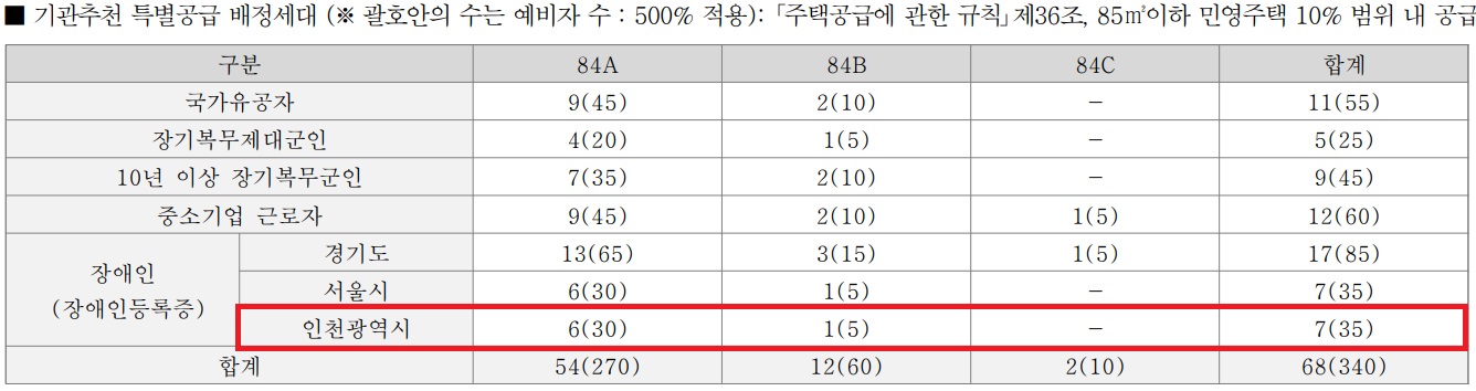 인천광역시 배정내역.jpg