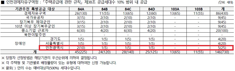인천광역시 배정내역.jpg