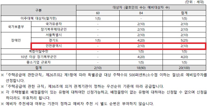 인천광역시 배정내역.jpg