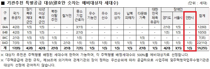 인천광역시 배정내역.jpg