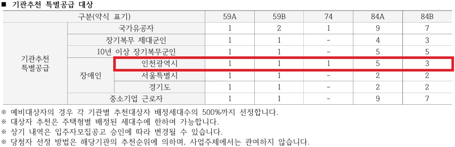 인천광역시 배정내역.jpg