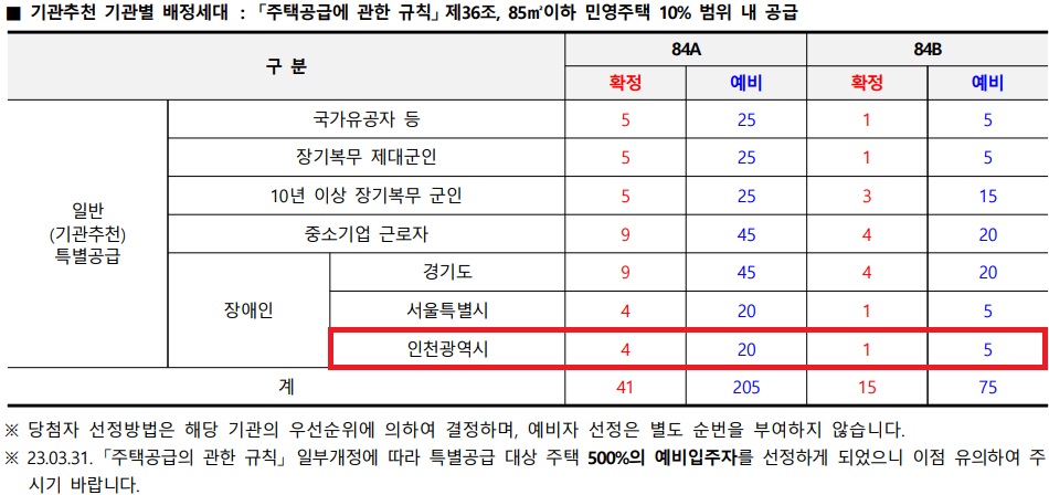 인천광역시 배정내역.jpg