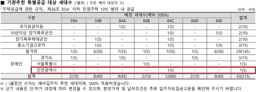 인천광역시 배정내역.jpg