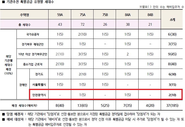 인천광역시 배정내역.jpg