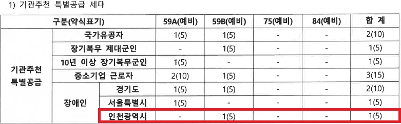 인천광역시 배정내역.jpg