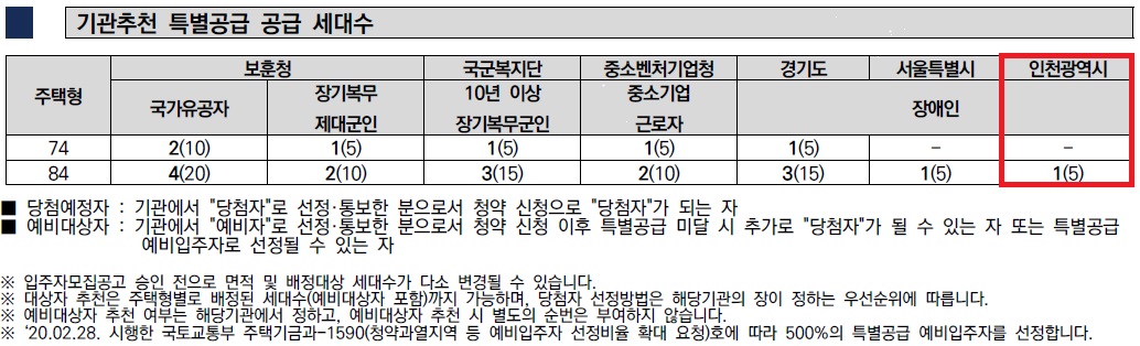 인천광역시 배정내역.jpg