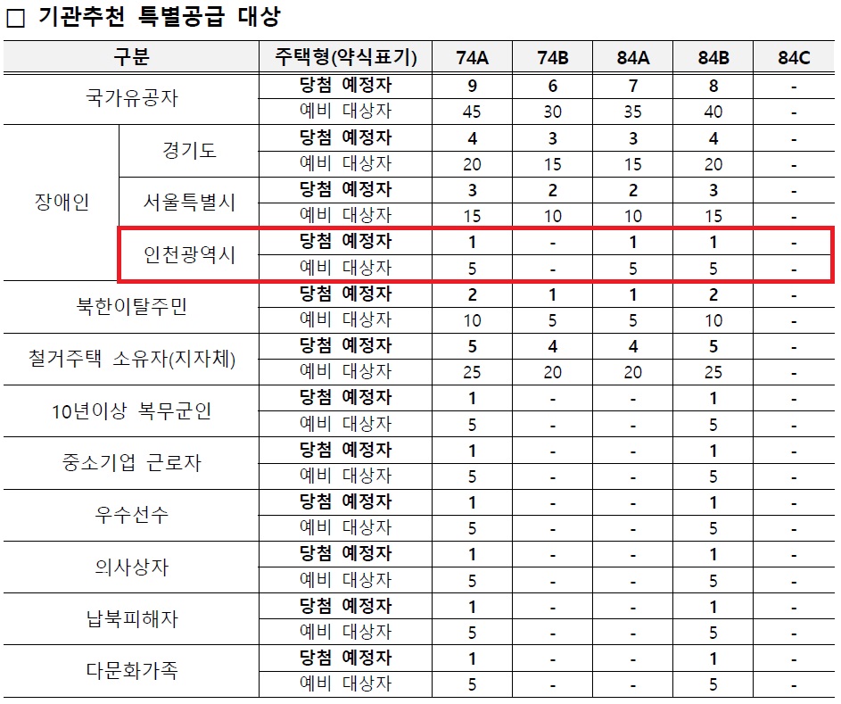 인천광역시 배정내역.jpg