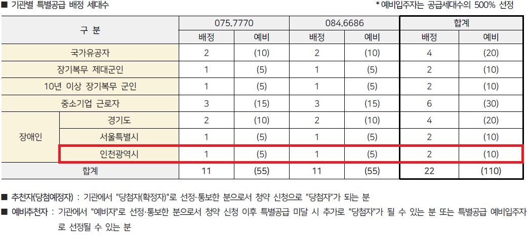 인천광역시 배정내역.jpg