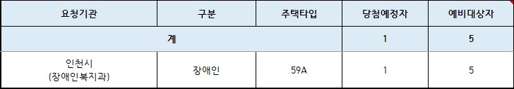 인천광역시 배정내역.jpg