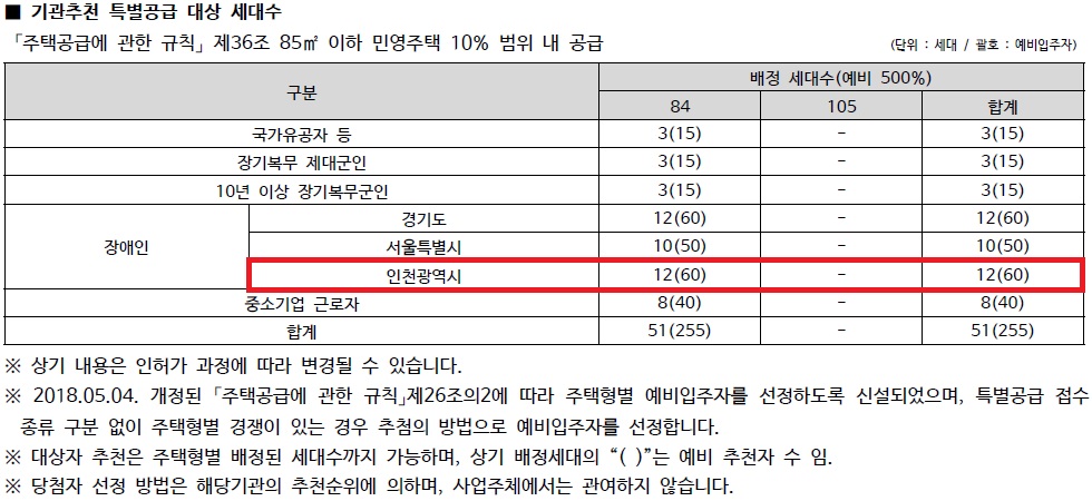 인천광역시 배정내역.jpg