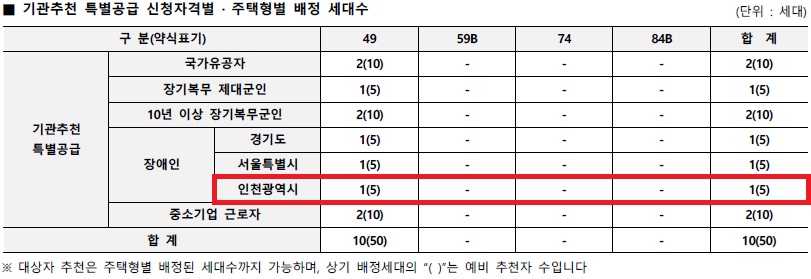 인천광역시 배정내역.jpg