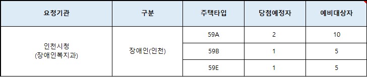 인천광역시 배정내역.jpg