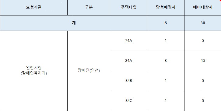 인천광역시 배정내역.jpg