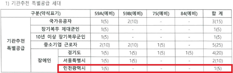 인천광역시 배정내역.jpg