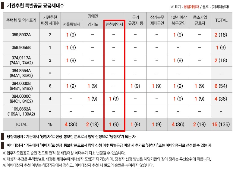 인천광역시 배정내역.jpg