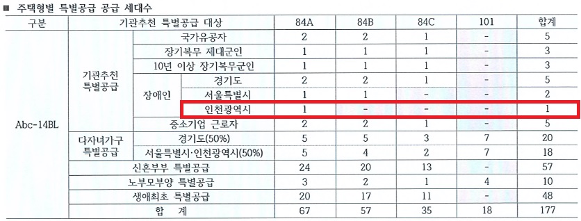 인천광역시 배정내역.jpg
