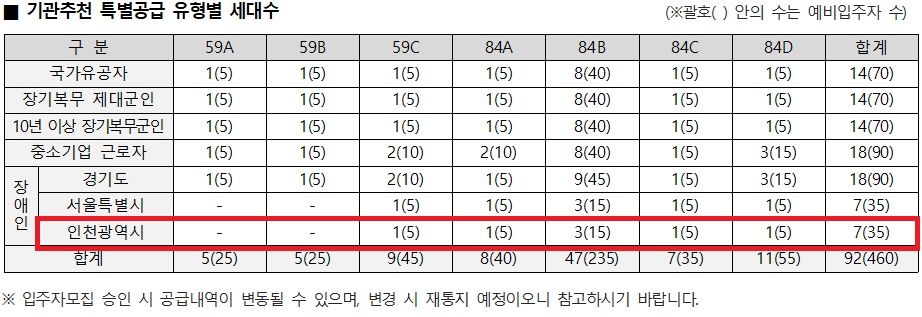 인천광역시 배정내역.jpg