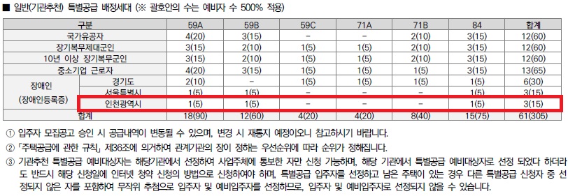 인천광역시 배정내역.jpg