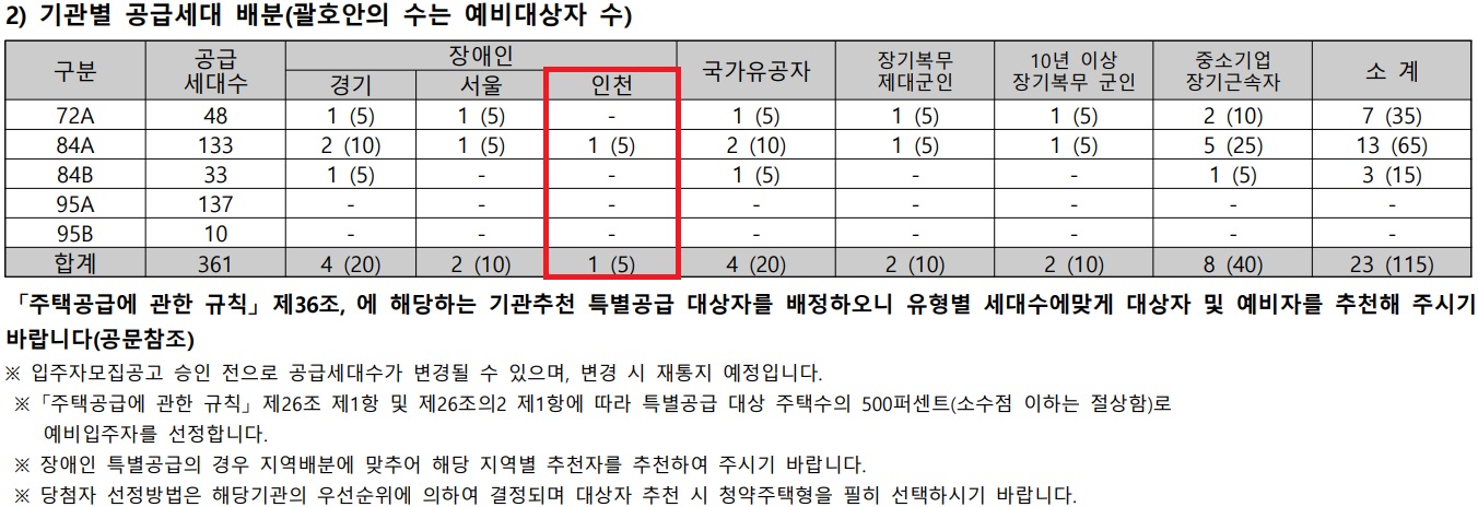 인천광역시 배정내역.jpg