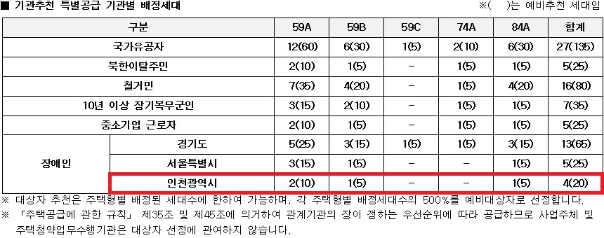 인천광역시 배정내역.jpg
