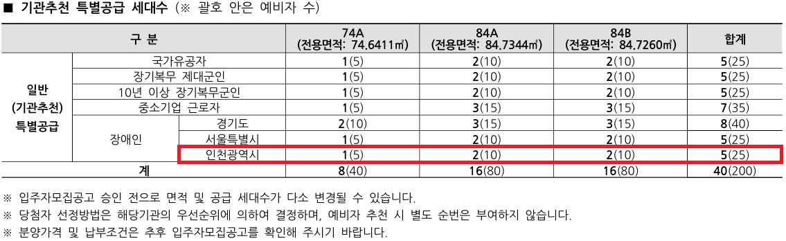 인천광역시 배정내역.jpg