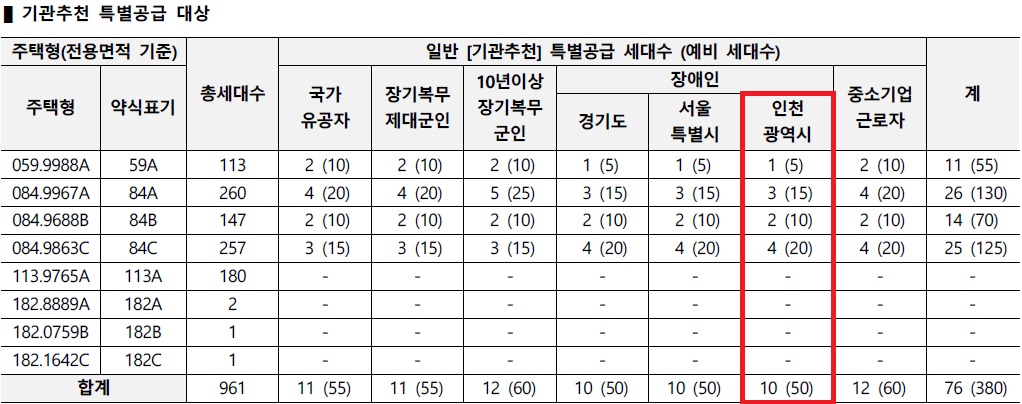 인천광역시 배정내역.jpg