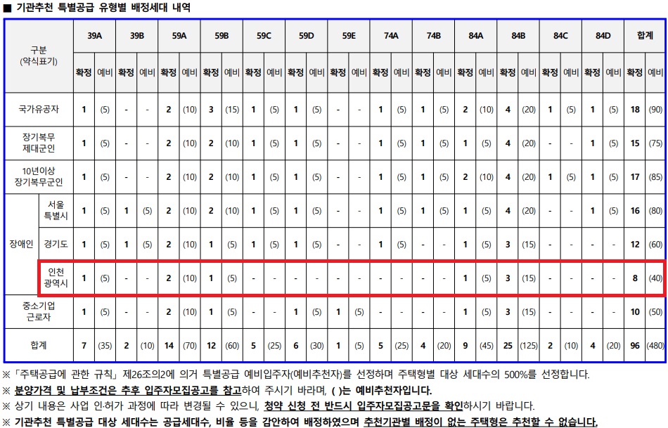 인천광역시 배정내역.jpg