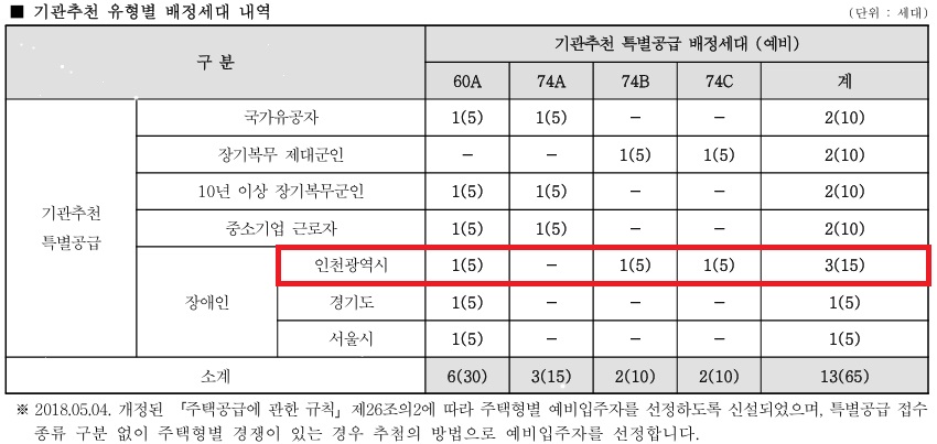 인천광역시 배정내역.jpg