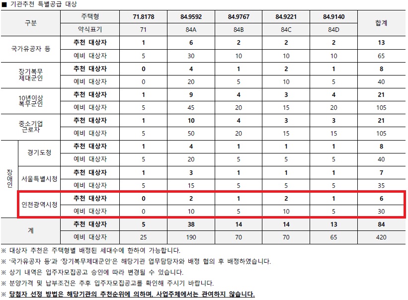 인천광역시 배정내역.jpg