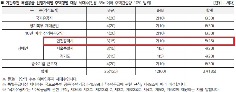 인천광역시 배정내역.jpg