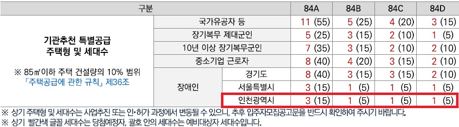 인천광역시 배정내역.jpg