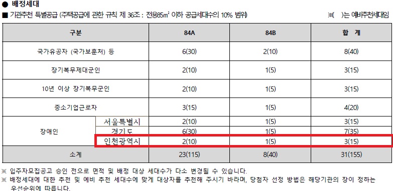 인천광역시 배정내역.jpg