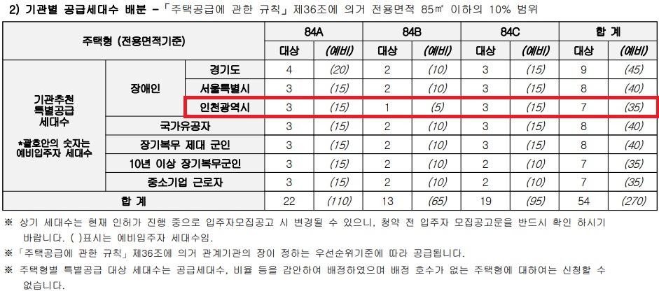 인천광역시 배정내역.jpg