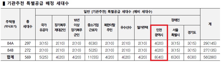 인천광역시 배정내역.jpg