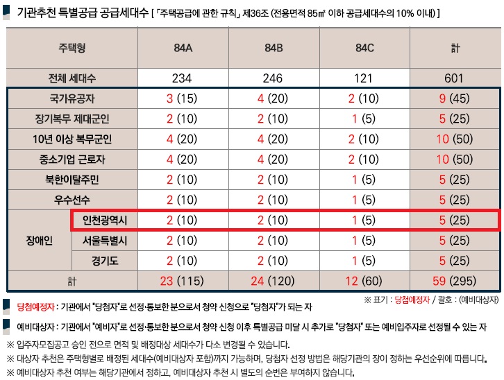 인천광역시 배정내역.jpg
